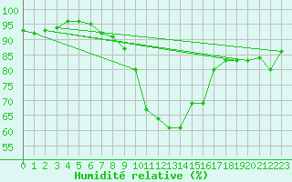 Courbe de l'humidit relative pour Hald V