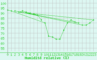 Courbe de l'humidit relative pour Viitasaari