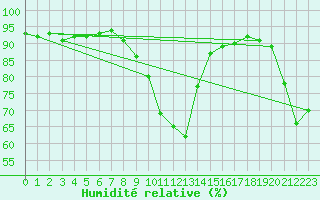 Courbe de l'humidit relative pour Interlaken