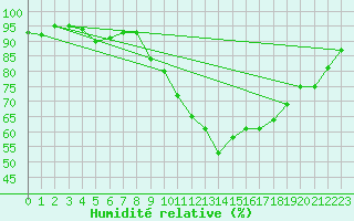 Courbe de l'humidit relative pour Ploeren (56)