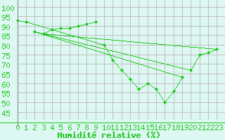 Courbe de l'humidit relative pour Sanary-sur-Mer (83)