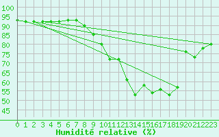 Courbe de l'humidit relative pour Gap-Sud (05)