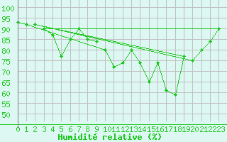 Courbe de l'humidit relative pour Lieksa Lampela