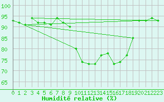 Courbe de l'humidit relative pour Ploeren (56)