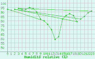 Courbe de l'humidit relative pour Ble / Mulhouse (68)