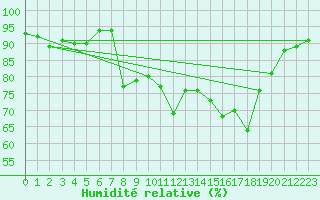 Courbe de l'humidit relative pour Ustka