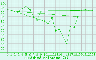 Courbe de l'humidit relative pour Neustadt am Kulm-Fil