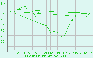 Courbe de l'humidit relative pour Cimetta
