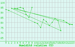 Courbe de l'humidit relative pour Hoek Van Holland