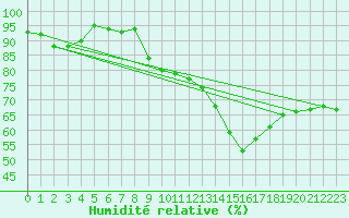Courbe de l'humidit relative pour Mont-Saint-Vincent (71)
