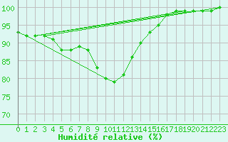 Courbe de l'humidit relative pour Ouessant (29)