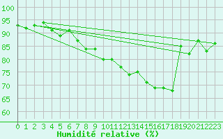 Courbe de l'humidit relative pour Langdon Bay