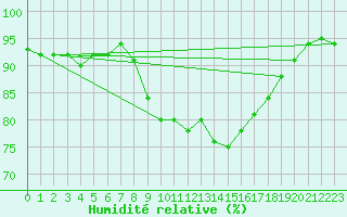 Courbe de l'humidit relative pour Cap Pertusato (2A)