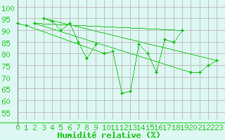 Courbe de l'humidit relative pour Wittenberg