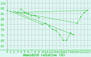 Courbe de l'humidit relative pour Wittering