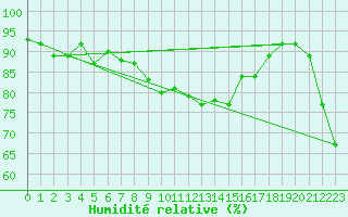 Courbe de l'humidit relative pour Leipzig