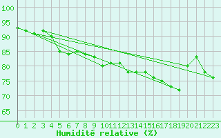 Courbe de l'humidit relative pour Magdeburg