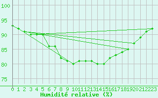 Courbe de l'humidit relative pour Lyon - Saint-Exupry (69)