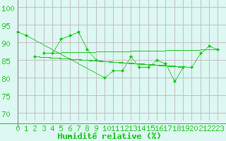 Courbe de l'humidit relative pour Borris