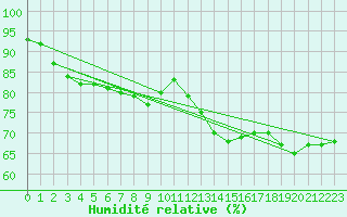 Courbe de l'humidit relative pour Feldberg-Schwarzwald (All)