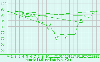 Courbe de l'humidit relative pour Bilbao (Esp)