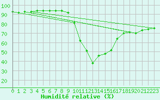 Courbe de l'humidit relative pour La Comella (And)