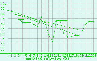 Courbe de l'humidit relative pour Shaffhausen