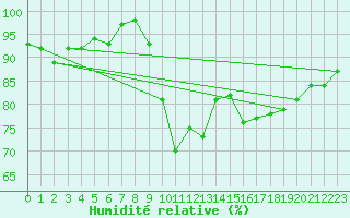 Courbe de l'humidit relative pour Lorient (56)