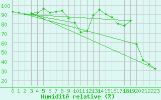 Courbe de l'humidit relative pour Chaumont (Sw)