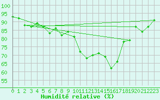 Courbe de l'humidit relative pour Adra