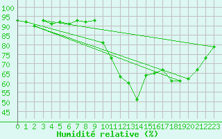 Courbe de l'humidit relative pour Douzens (11)