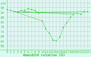 Courbe de l'humidit relative pour Gap-Sud (05)