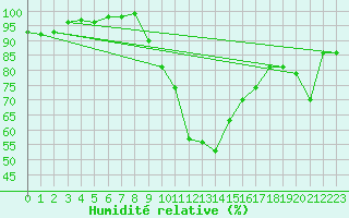 Courbe de l'humidit relative pour Joseni