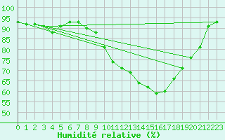 Courbe de l'humidit relative pour Auch (32)