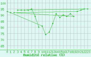 Courbe de l'humidit relative pour Ulm-Mhringen