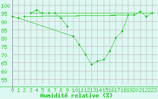 Courbe de l'humidit relative pour Ble - Binningen (Sw)