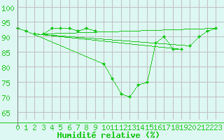 Courbe de l'humidit relative pour Solenzara - Base arienne (2B)