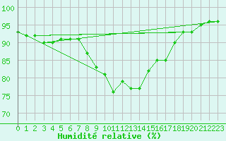 Courbe de l'humidit relative pour Ploudalmezeau (29)