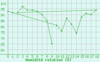 Courbe de l'humidit relative pour Klippeneck