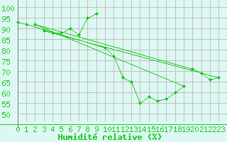 Courbe de l'humidit relative pour Salon-de-Provence (13)