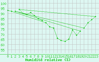 Courbe de l'humidit relative pour Wdenswil