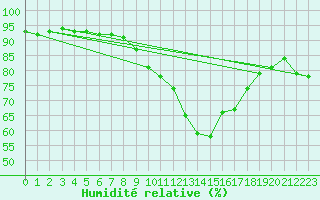 Courbe de l'humidit relative pour Aultbea