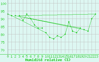 Courbe de l'humidit relative pour Trawscoed