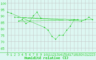 Courbe de l'humidit relative pour Herwijnen Aws