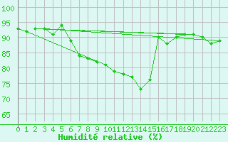 Courbe de l'humidit relative pour Chailles (41)