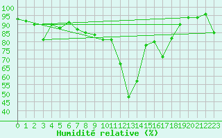 Courbe de l'humidit relative pour Blatten
