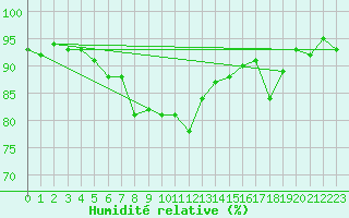 Courbe de l'humidit relative pour Constance (All)