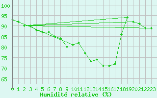 Courbe de l'humidit relative pour Retie (Be)