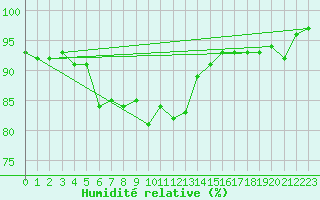 Courbe de l'humidit relative pour Balingen-Bronnhaupte