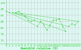 Courbe de l'humidit relative pour Uto